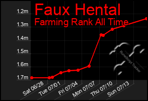 Total Graph of Faux Hental