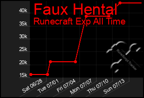 Total Graph of Faux Hental