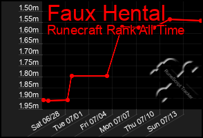 Total Graph of Faux Hental