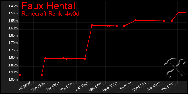 Last 31 Days Graph of Faux Hental