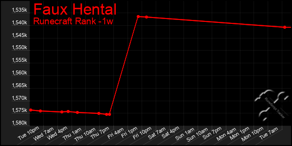 Last 7 Days Graph of Faux Hental