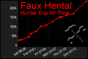 Total Graph of Faux Hental