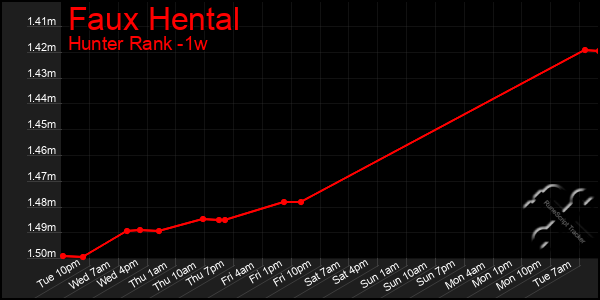 Last 7 Days Graph of Faux Hental