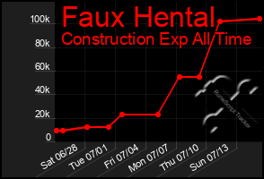 Total Graph of Faux Hental
