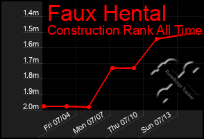 Total Graph of Faux Hental