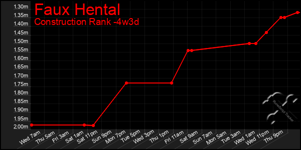 Last 31 Days Graph of Faux Hental