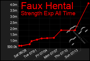 Total Graph of Faux Hental