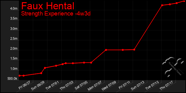 Last 31 Days Graph of Faux Hental