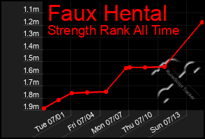 Total Graph of Faux Hental