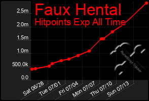 Total Graph of Faux Hental