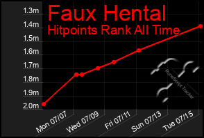 Total Graph of Faux Hental