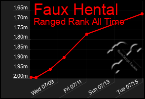 Total Graph of Faux Hental