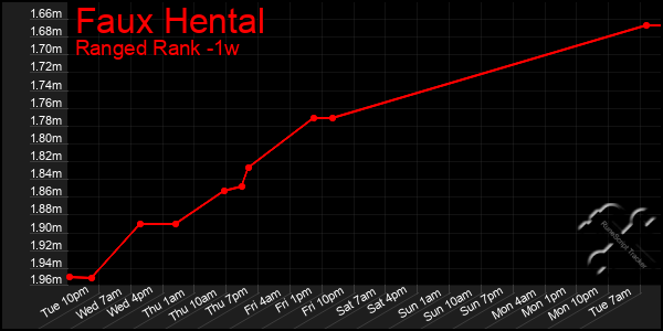 Last 7 Days Graph of Faux Hental