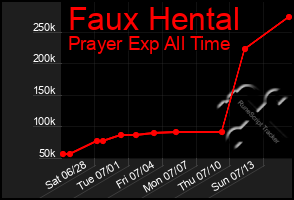 Total Graph of Faux Hental