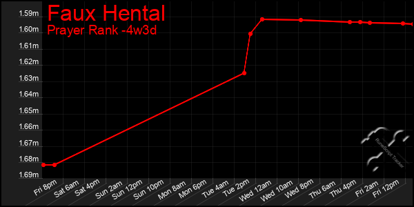Last 31 Days Graph of Faux Hental
