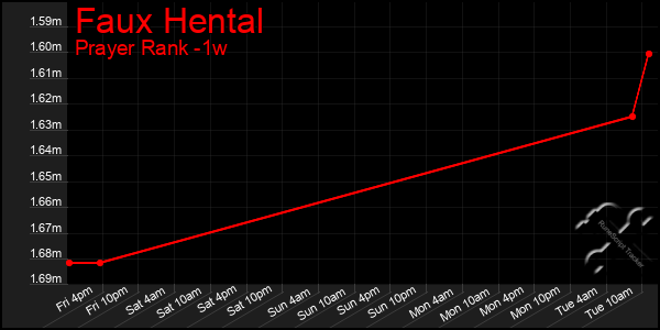 Last 7 Days Graph of Faux Hental