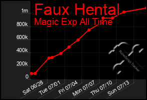 Total Graph of Faux Hental