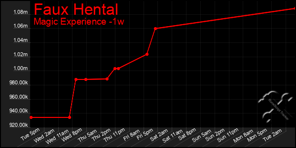 Last 7 Days Graph of Faux Hental