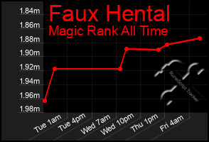 Total Graph of Faux Hental