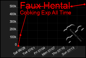 Total Graph of Faux Hental