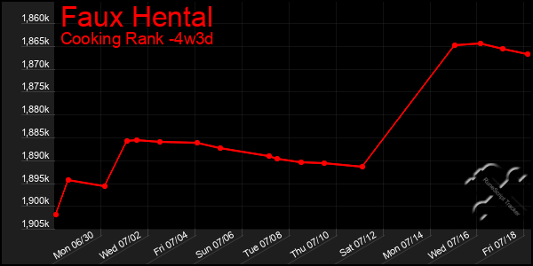 Last 31 Days Graph of Faux Hental