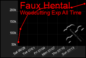 Total Graph of Faux Hental