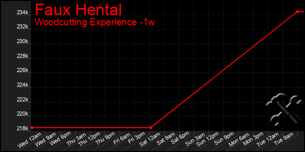 Last 7 Days Graph of Faux Hental