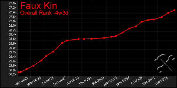 Last 31 Days Graph of Faux Kin