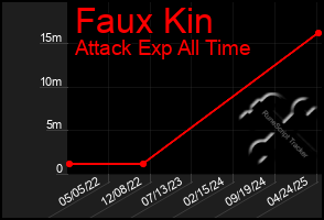 Total Graph of Faux Kin