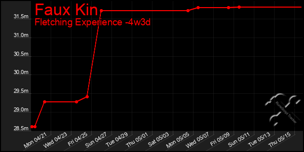 Last 31 Days Graph of Faux Kin