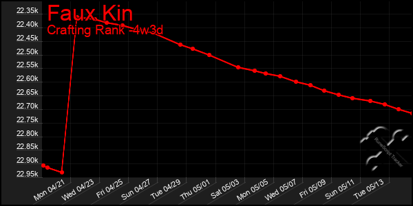 Last 31 Days Graph of Faux Kin