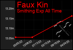 Total Graph of Faux Kin