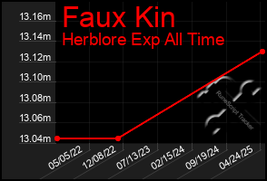 Total Graph of Faux Kin