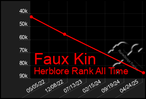 Total Graph of Faux Kin