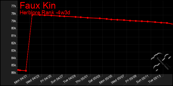 Last 31 Days Graph of Faux Kin