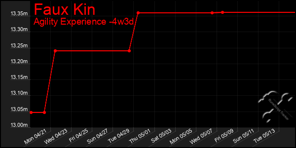 Last 31 Days Graph of Faux Kin