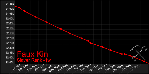 Last 7 Days Graph of Faux Kin