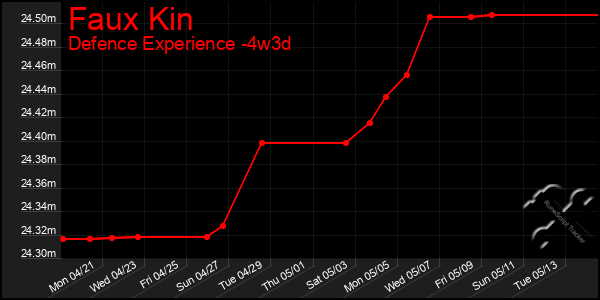 Last 31 Days Graph of Faux Kin
