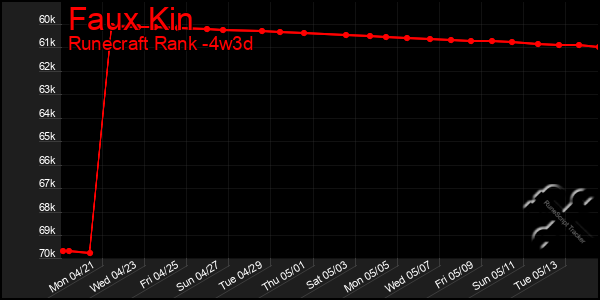 Last 31 Days Graph of Faux Kin