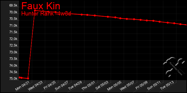 Last 31 Days Graph of Faux Kin