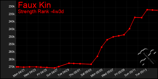 Last 31 Days Graph of Faux Kin