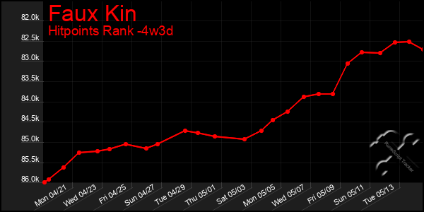 Last 31 Days Graph of Faux Kin