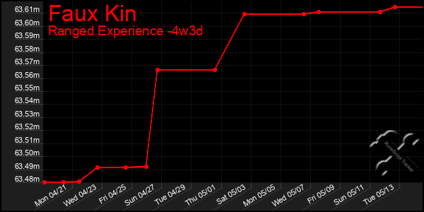 Last 31 Days Graph of Faux Kin
