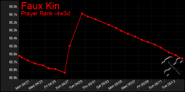 Last 31 Days Graph of Faux Kin