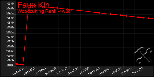 Last 31 Days Graph of Faux Kin