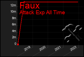 Total Graph of Faux