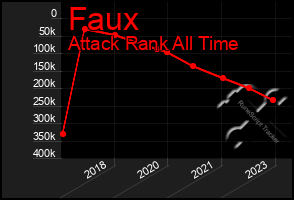 Total Graph of Faux