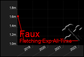 Total Graph of Faux