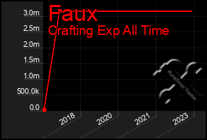 Total Graph of Faux