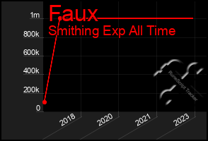 Total Graph of Faux